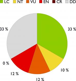 Itämeren luontotyyppien jakautuminen uhanalaisuusluokkiin luontotyyppien lukumäärän (yhteensä 42) perusteella. Luontotyypeistä 33 % on säilyviä, 10 % silmälläpidettäviä, 12 % vaarantuneita, 12 % erittäin uhanalaisia ja 33 % puutteellisesti tunnettuja.
