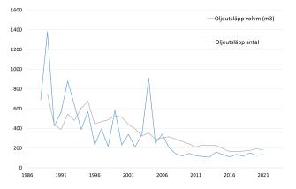 Två linjer som visar att volymen och antalet oljeutsläpp i Östersjön har minskat från 1989 till 2021.
