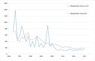 kaksi viivaa, jotka osoittavat Itämeren öljypäästöjen tilavuuden ja lukumäärän laskeneen vuodesta 1989 vuoteen 2021.