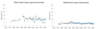 Sfärer och linjer som visar att kvävehalten har minskat något sedan 1990-talet, i både Finska viken och Bottenhavet. I Bottenhavet ligger kvävehalten redan nära tröskelvärdet för god status. I Finska viken är halten ännu längre bort från tröskelvärdet.