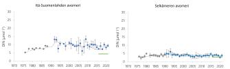 Palloja ja viivoja, jotka näyttävät typpipitoisuuden laskeneen hieman 1990-luvulta alken sekä Itä-Suomenlahdella että Selkämerellä. Selkämerellä typpipitoisuus on jo lähellä hyvän tilan kynnysarvoa, Suomenlahdella siitä ollaan vielä kauempana.