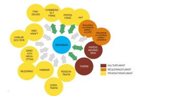 En figur som visar branscher kopplade till havet. Produktionstjänster inkluderar jakt, fiske, fiskodling, vindkraft, kablar och rör, sand- och gruslyft, muddring, hamnar, gods- och passagerartransporter. Kulturtjänster inkluderar turism och rekreationsanvändning. Regleringstjänster omfattar reglering av både avloppsvatten och jordbruksnäringsämnen. Av dessa är endast fiske, jakt, turism och rekreationsanvändning beroende av havets goda tillstånd.