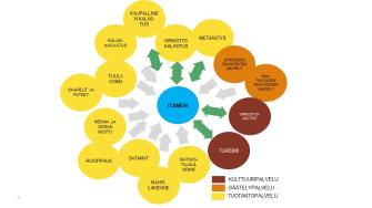 Kuva kertoo toimialojen suhteesta ekosysteemipalveluihin. Kalastus, metsästys, virkistyskäyttö ja turismi ovat sekä riippuvaisia meren tilasta että vaikuttavat siihen. Ravinteiden säätelyt, liikenne, satamat, ruoppaus, hiekan ja soran nosto, kaapelit ja putket, tuulivoima ja kalankasvatus vaikuttavat meren tilaan, mutta eivät ole riippuvaisia siitä.