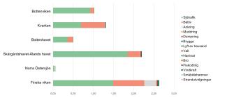 Diagram som visar att den fysiska skadliga störningen av livsmiljöer är störst i Finska viken (mer än 2,5 %) och i Skärgårdshavet-Ålands hav (2,2 %), där framför allt fartygs- och båttrafiken orsakar störningar. Sjötrafiken spelar också en stor roll i Kvarken och Bottenviken, men den totala störningen är mindre. Mindre störningar orsakas av ankring, muddring, dumpning, lyft av havssand, vallar, hamnar, broar, bryggor, fiskodling, vindkraft, småbåtshamnar och strandutvidgningar.
