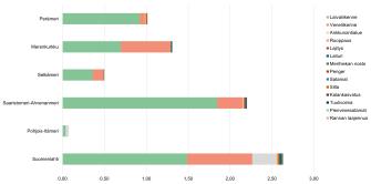 Diagrammi, joka näyttää, että elinympäristöjen fyysinen vahingollinen häiriö on suurinta Suomenlahdella (yli 2,5%) ja Saaristomeri-Ahvenanmerellä (2,2 %), jossa erityisesti laiva- ja veneliikenne aiheuttaa häiriöitä. Myös Merenkurkussa ja Perämerellä meriliikenne on suuressa roolissa, mutta kokonaishäiriö on pienempi. Pienempiä häiriötä aiheuttavat ankkurointi, ruoppaus, läjitys, laituri, merihiekan nosto, pengerrys, satamat, sillat, kalankasvatus, tuulivoima, pienvenesatamat ja rannan laajennus.
