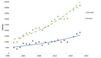 Den stigande linjen visar fyrdubblingen av storleken på gråsälsbeståndet i Östersjön från 1998 till 2021.