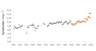 Punktdiagram, med punkter som beskriver syreskulden i vattnet nära Östersjöns botten. Mycket svagt stigande punkter 1900-1980 och brantare stigande punkter från 1990-talet och framåt.