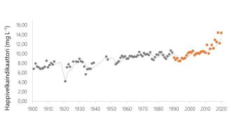 pistekuvaaja, jossa pisteitä kuvaten Itämeren pohjan läheisen veden happivelkaa. 1900-1980 lukujen välissä hyvin lievästi nousevia pisteitä ja 1990-luvulta alkaen jyrkemmin nousevia pisteitä. 