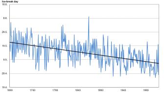 Ice-break days of river Tornio since 1693.