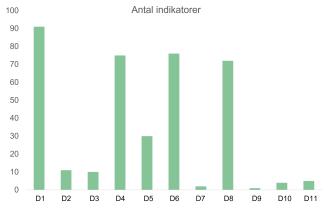 Antal indikatorer i statusbedömningen.