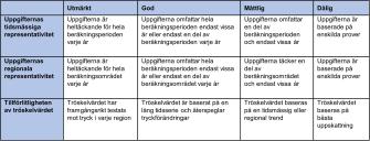 En tabell som visar att vid bedömning av indikatorernas tillförlitlighet bedöms både deras representativitet över tid och rum och tröskelvärdets tillförlitlighet. De utvärderas alla i någon av fyra kategorier: utmärkt, god, måttlig och dålig.