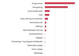 Staplar vars längd kännetecknar effektintensiteten av olika tryck. Effekterna av farliga ämnen och övergödning är klart större än andra. De näst viktigaste är kontinuerligt buller, fiske, fysisk störning av havsbotten, främmande arter, säljakt och mänskligt orsakade störningar. Klart mindre effekter orsakas av förlust av havsbotten, impulsivt buller, fågeljakt, hydrologiska förändringar, radionuklidutsläpp, termiska utsläpp och oljeutsläpp.