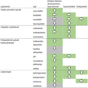 Veden pinnalta syövistä lajeista naurulokin kanta on kasvanut, kalalokin ja merilokin pysynyt ennallaan ja harmaalokin kasvanut Suomenlahdella, mutta heikentynyt muualla. Ulapalla ruokailevista lajeista isokoskelon ja merimetson kanta on kasvanut, tukkakoskelon pysynyt ennallaan. Kokosukeltajista tukkasotkan, mustalinnun, pilkkasiiven ja telkän kanta on kasvanut, allin pysynyt ennallaan ja haahkan ja allihaahkan kannat ovat vähentyneet. Laiduntajien kannat ovat pääosin kasvaneet.