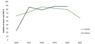 Två linjer, varav den ena visar att andelen vikarhonor som fött ökat från 25 procent till nästan 90 procent 2016-2020. Den andra linjen visar att andelen gråsälshonor som fött ökat från drygt 60 procent till 85 procent 2016-2018 och sjönk igen under 60 procent 2018–2021.