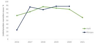 Kaksi viivaa joista toinen näyttää synnyttäneiden norppanaaraiden osuuden kasvaneen 25 prosentista lähes 90 prosenttiin vuosina 2016-2020. Toinen viiva kuvaa synnyttäneiden hallinaaraiden osuuden kasvaneen reilusta 60 prosentista 85 prosenttiin vuosina 2016-2018 ja laskeneen jälleen alle 60 prosentin vuosina 2018-2021. 