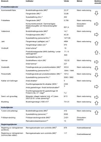 En tabell vars innehåll beskrivs i texten.