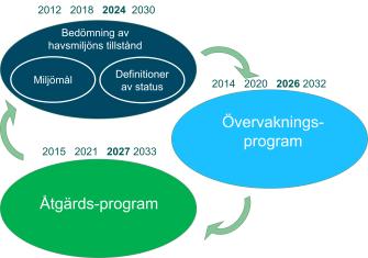 Havsförvaltningsplanens gång. Havsförvaltningsplanen består av tre delar: en statusbedömning av havsmiljön, ett övervakningsprogram och ett åtgärdsprogram.