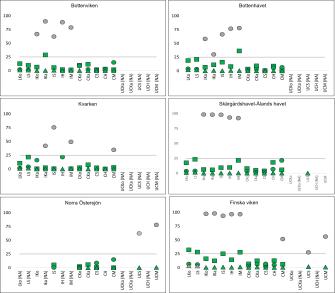 Sex grafer som visar variationen av variabler som beskriver statusen för havsbottnarnas breda livsmiljötyper i olika havsområden. När det gäller skadade och förlorade livsmiljöer har alla god status och endast andelen livsmiljöer som lider av fysiska störningar överskrids i alla havsområden. I Finska viken är andelen livsmiljöer som lider av fysiska störningar störst.