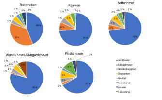 En figur med färgade sektorer som visar att jordbrukets andel av fosforbelastningen är i nästan alla havsområden mer än 65 %. Endast i Bottenviken är jordbrukets andel mindre än hälften, medan skogsbrukets fosforbelastning är 37 %, det vill säga klart högre än i andra områden. I området Ålands hav-Skärgårdshavet är fiskodlingen den näst betydande källan till fosforbelastning, medan avloppsvattnen från tätbebyggelse är den näst betydande källan i Finska viken. Fosforbelastningen från glesbebyggelse, dagvatte