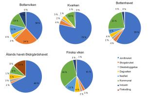 En figur med färgade sektorer som visar att jordbruket är den största källan till kvävebelastning i alla havsområden. I Kvarken är dess andel upp till 79%. I Bottenviken är kvävebelastningen från skogsbruket 24 %, medan dess andel i andra områden är bara några procent. En tredjedel av kvävebelastningen från kommunalt avloppsvatten hamnar ut i havet i Finska viken och i andra områden varierar andelen mellan 8-23 %. Kvävebelastningens andel från glesbebyggelse, dagvatten, nedfall, industri och fiskodling är m