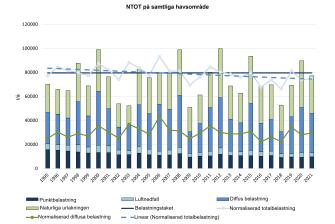 Ett stapeldiagram som visar att mängden punktbelastning av kväve har minskat något sedan 1995, medan det inte skett någon motsvarande minskning av den diffusa belastningen, naturliga urlakningen och det atmosfäriska nedfallet. Under de senaste sex åren har belastningstaket mestadels underskridits, med undantag för 2020.