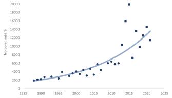 Loivasti nouseva viiva, joka kuvaa norppakannan hidasta kasvamista Perämeri-Merenkurkun alueella