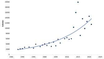 En svagt stigande linje, som beskriver den långsamma tillväxten av vikarbeståndet i området Bottenviken-Kvarken under åren 1998-2021. Beståndets tillväxt är skenbar, vilket beror på en räkningsfelaktighet orsakad av svaga isvintrar.