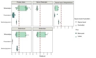 Koncentrationer av mineralolja, fluoranten och benso(a)pyren i finska havsområden, avbildade med prickar och färger. Innehållet förklaras i bildtexten.