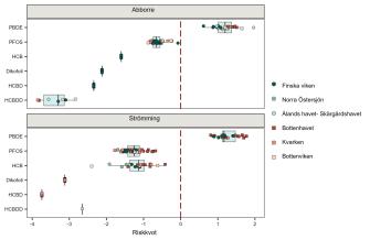 Koncentrationer av PBDE-, PFOS-, HCB-, dikofol-, HCBD- och HCBDD-föreningar i Östersjöns abborre och strömming, avbildade med prickar och färger.