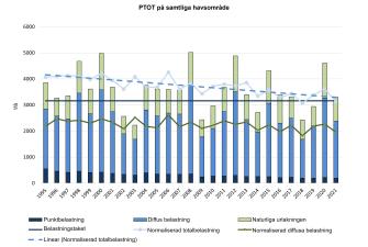 Ett stapeldiagram som visar att mängden punktbelastning av fosfor har minskat stadigt sedan 1995, medan det inte skett någon motsvarande minskning av den diffusa belastningen, naturliga urlakningen och det atmosfäriska nedfallet. Under de senaste sex åren har belastningstaket underskridits två gånger och överskridits fyra gånger.