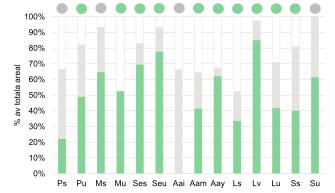 En stapelfigur som visar hur stor del av kustvattentypernas bentiska djursamhällen har god status.