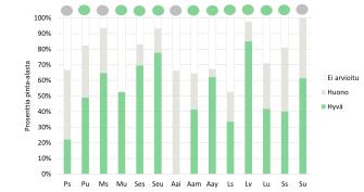 Pylväskuvaajaa joka näyttää miten suuri osa rannikkovesityyppien pohjaeläinyhteisöistä on hyvässä tilassa. Perämeren sisäsaaristossa hyvässä tilassa on vain reilu 20% pohjista kun ulkosaaristossa lähes puolet. Merenkurkun sisäsaaristossa lähes 65% on hyvässä tilassa, mutta ulkosaaristossa vain reilu puolet. Selkämeren sisä- ja ulkosaaristosta noin 70% on hyvässä tilassa. Suomenlahden sisäsaariston pohjaeläinyhteisöistä noin 40% on hyvässä tilassa, ulkosaaristossa yli 60%.