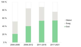 Stapeldiagram som visar statusförändringar i bottendjurssamhällen mellan olika bedömningsperioder. Figurens innehåll förklaras i figurtexten och i textavsnittet.