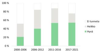 Pylväskuvaaja joka näyttää pohjaeläinyhteisöjen tilan muutokset neljän edellisen tila-arviointikauden aikana.  Sisältö on selitetty kuvatekstissä ja kappaleen tekstissä. 