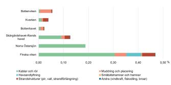 Stapeldiagram som visar att kablar och rörledningar orsakar den största andelen havsbottenförluster i Ålands hav-Skärgårdshavet, Norra Östersjön och Finska viken. I Bottenviken och Bottenhavet orsakas merparten av förlusten av muddring och dumpning.