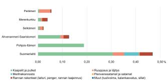 pylväsdiagrammi joka näyttää, että kaapelit ja putket aiheuttavat prosentuaalisesti suurimman osuuden merenpohjan menetyksestä Ahvenanmeri-Saaristomerellä, Pohjois-Itämerellä ja Suomenlahdella. Perämerellä ja Selkämerellä suurin osa menetyksestä aiheutuu ruoppauksesta ja läjityksestä.