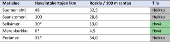 Taulukko, jossa kerrotaan rannoilta löytyneiden roskien määrän vaihtelevan Merenkurkun neljästä roskasta Perämeren 34 roskaan / 100m rantaa. Suomenlahden, Saaristomeren ja Perämeren rannat ovat heikossa tilassa roskaantumisen suhteen, Selkämeri ja Merenkurkku hyvässä tilassa.