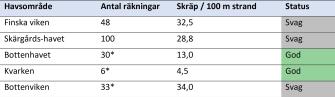 En tabell som visar hur mängden skräp som hittas på stränderna varierar från fyra skräpfragment i Kvarken till 34 fragment i Bottenviken/100m strand. Stränderna i Finska viken, Skärgårdshavet och Bottenviken har svag status med avseende på nedskräpning. Bottenviken och Kvarken har god status.