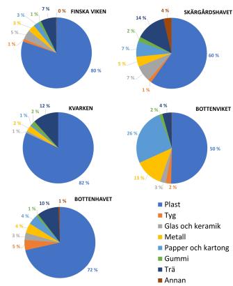 Sfärer med färger som visar andelen olika strandskräp i marina områden. Innehållet förklaras i texten.