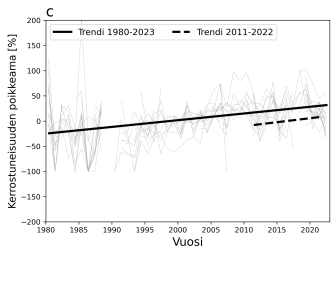 Nouseva viiva, joka näyttää Itämeren pintakerroksen kerrostuneisuuden voimistuneen sekä vuosien 1980-2022 aikana että lyhyemmällä ajanjaksolla.