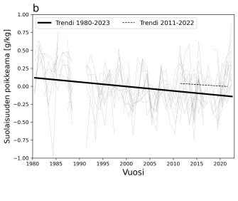 Laskeva viiva, joka näyttää Itämeren pintakerroksen suolaisuuden laskeneen selvästi sekä vuosien 1980-2022 aikana että lyhyemmällä ajanjaksolla. Vaikka vaihtelu yksittäisten vuosien mittaustuloksissa on suurta, pitkällä aikavälillä Itämeren vesi on muuttunut vähäsuolaisemmaksi.