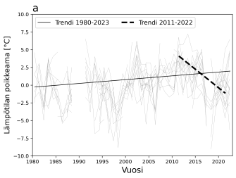 Viiva, joka näyttää Itämeren pintalämpötilan nousseen yli kaksi astetta viimeisen 40 vuoden aikana. Vaikka yksittäisten vuosien mittaustulokset vaihteltevat hyvin paljon, pitkän aikavälin nousu näkyy kuvaajassa selvästi.
