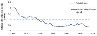 Fallande linje som visar nedgången av biomassan i strömmingens lekbestånd från 2 miljoner till mindre än 0,5 miljoner ton under åren 1966-2023.