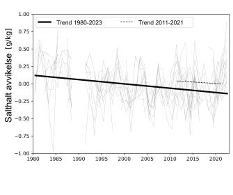 En fallande linje, som visar att salthalten i Östersjöns ytskikt tydligt har minskat både under åren 1980-2022 och under en kortare period. Även om variationen i mätresultaten för enskilda år är stor har Östersjövattnet på lång sikt blivit mindre salt.