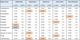 I Bottenviken har mängden euglenider ökat, medan antalet Prasinophyceae-grönalger har minskat. I Bottenhavet har mängden och den totala biomassan av ciliaten Mesodinium rubrum ökat. I Ålands hav har rekylalgernas mängd och totala biomassa ökat. I Finska viken har däremot kiselalger och andra algarter ökat i antal. I Norra Östersjön har antalet fästalger ökat. 