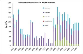 Staplar som visar omfattningen av de industriella kadmiumutsläppen under de senaste 40 åren. Störst har belastningen varit i Bottenviken, men uppgifterna är inte heltäckande för alla områden. Ingen tydlig förändring i belastningen kan ses.
