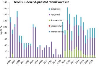 Pylväitä, jotka kuvaavat teollisuuden kadmiumpäästöjen suuruutta viimeisen 40 vuoden aikana. Suurinta kuormitus on ollut Perämerellä, mutta aineisto ei ole kaikilta alueilta kattava. Selkeää muutosta kuormituksessa ei ole nähtävissä.