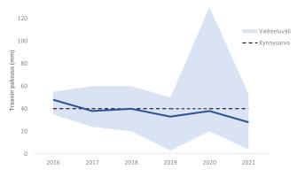 Laskeva viiva joka näytää nuorten hallien traanin paksuuden pienentyneen hieman vuosina 2016-2021.
