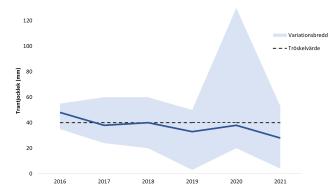 En fallande linje som visar att trantjockleken hos unga gråsälar har en aning minskat under åren 2016-2021.