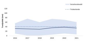 En linje som visar att trantjockleken hos unga vikare har hållits relativt konstant under åren 2016-2021.